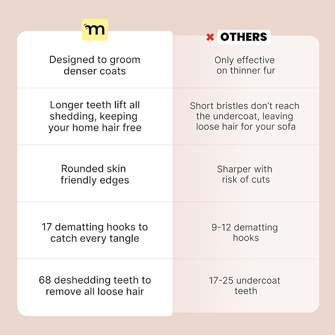 MalsiPree Dog Brush - Large, Black - 2-in-1 Undercoat Rake & Dematting Rake - Shedding Brush & Deshedding Tool for medium to Large Double-Coated Dogs & Cats