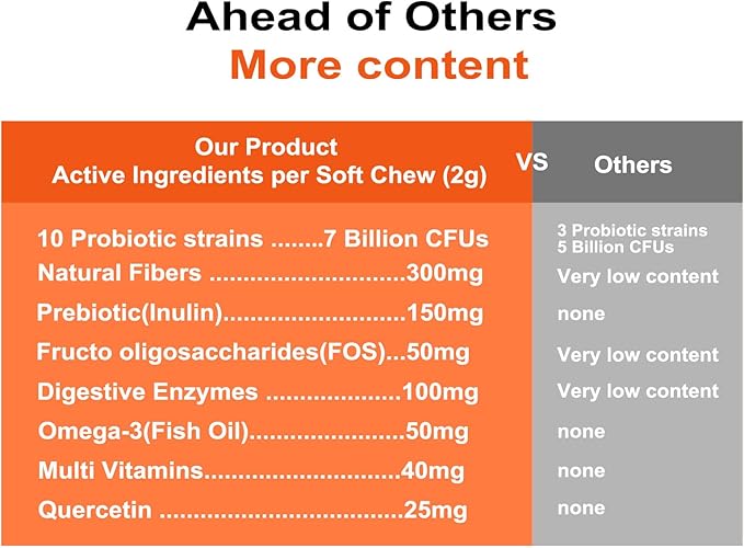Probiotics for Dogs, Dog Probiotics for Digestive Health and Itchy Skin with 7 Enzymes & 2 Prebiotics. Pet Probiotics lab - Helps Diarrhea, Yeast Infection, Allergies & Immune System -180ct