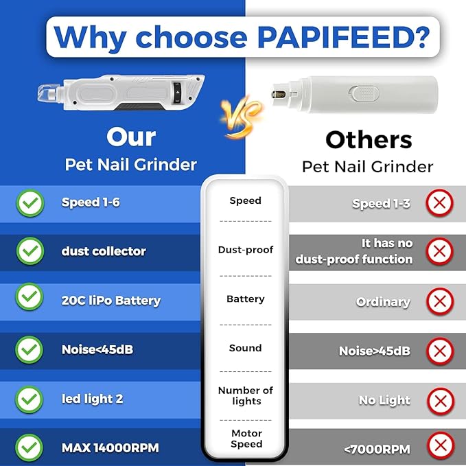 PAPIFEED High Torque Dog Nail Grinder Quiet - 6-Speed Adjustable Dog Nail Trimmers with 2 LED Lights & Dust-Proof Cover, Powerful Motor for Large/Medium/Small Dogs & Cats, Rechargeable - White Kit