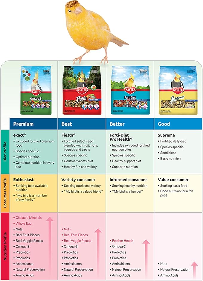 Kaytee Exact Rainbow Pet Parrot & Conure Food, 4 Pound