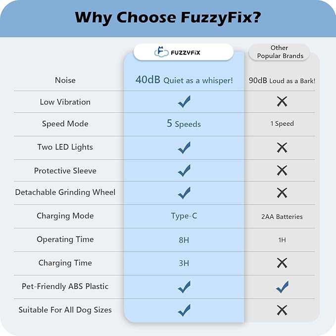 Dog Nail Grinder, Nail Clippers with LED Light, USB Rechargeable Electric Dog Nail Trimmer 5-Speed Paws Grooming & Smoothing for Large Medium Small Dogs Cats Pet