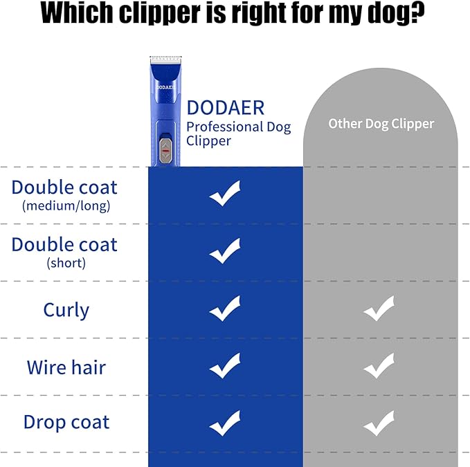 Professional Dog Grooming Electric Corded Clipper Super 2-Speed,Low Noise,Cool & Quiet Running Design for Thick Heavy Coats,Dogs,Cats and Other Animal (Blue)