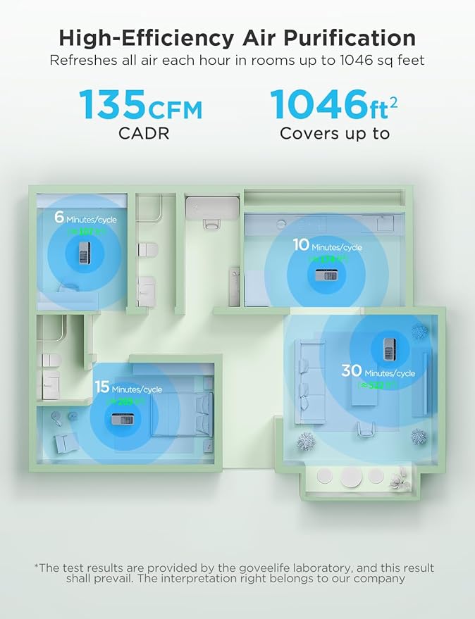 GoveeLife Smart Air Purifier for Home Large Rooms, Covers up to 1046 ft², PM2.5 Monitor, Sleep Mode, 3-in-1 Filter Air Purifier with App and Alexa Control for Pet Hair, Odors, Pollen and Smoke