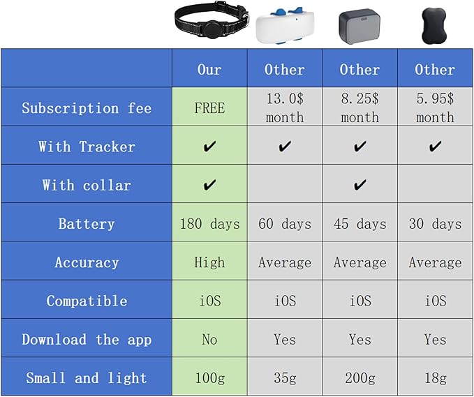 GPS Tracker for Dogs (1 Pack), Mini GPS Cat Tracker, Smart Pet Activity Tracker (iOS Only), No Monthly Fee, Compatible with Apple Find My, Anti-Lost, Finder Tag for Vehicles/Pets/Kids/Items