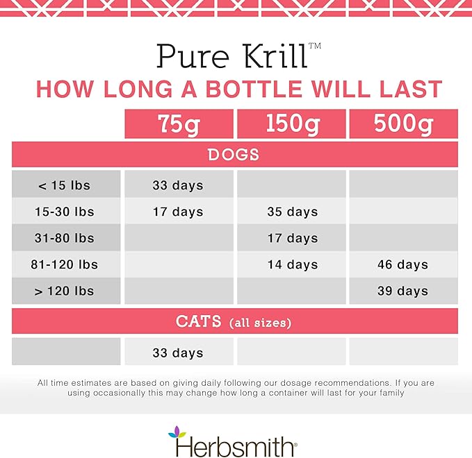 Herbsmith Pure Krill - Wild-Caught Antarctic Krill - Just 1 Ingredient - Astaxanthin for Dogs - Ready-to-Use Omega 3s – Alternative to Krill Oil for Dogs - 150g