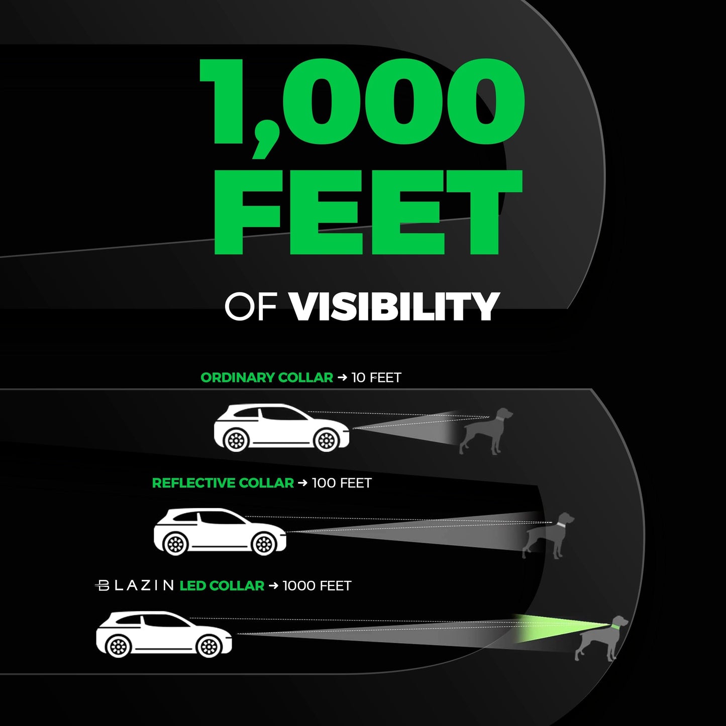 Blazin Light Up Dog Collar - The Original LED Dog Collar - USB Rechargeable - Waterproof - 1,000 Feet of Visibility - Dog Collar Light for Small, Medium, Large Dogs - US Brand