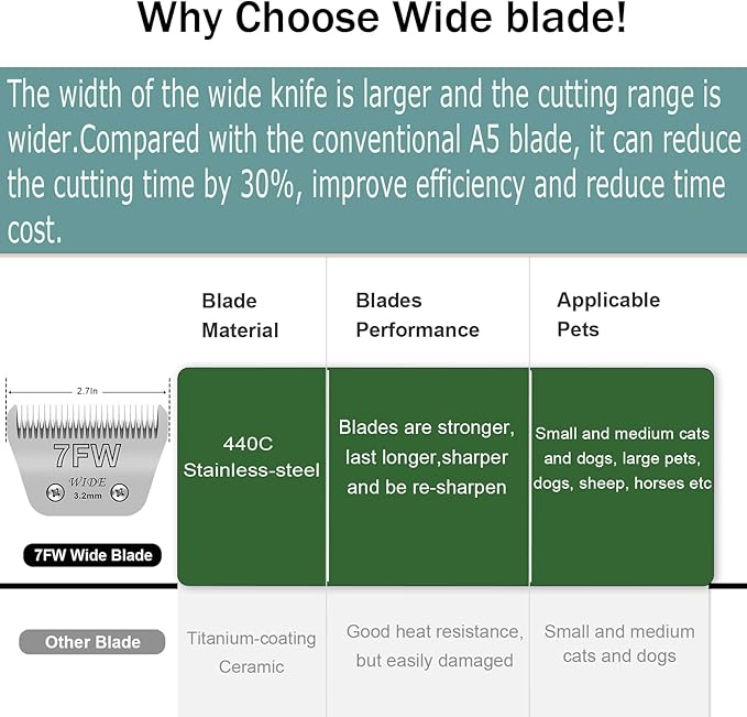 3 Pack 7 Wide Blades for Dog Grooming,Compatible with Andis,Oster A5,Wahl km10 Clippers,Cutting Length 1/8"
