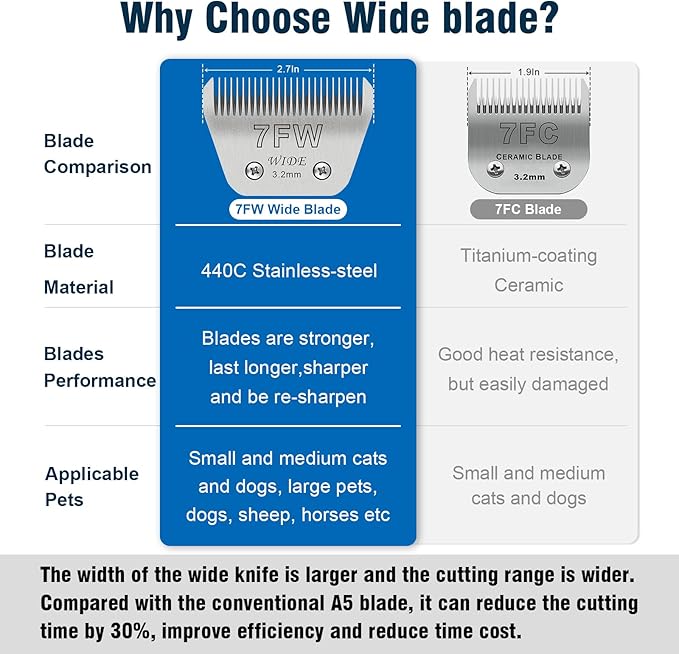 7FW Wide Pet Dog Grooming Detachable Blades,Compatible with Andis,Oster A5,Wahl KM10 Clippers,Cut Length 1/8"(3.2mm)
