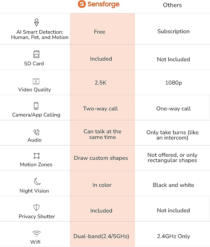 Sensforge Indoor Pan-Tilt Security Camera with SD Card for pet/Kid/Home, 24/7 Recording, 5G/2.4G Wi-Fi, 2.5K Video and Image - Free Human Motion Pet Detection, NO Monthly fee