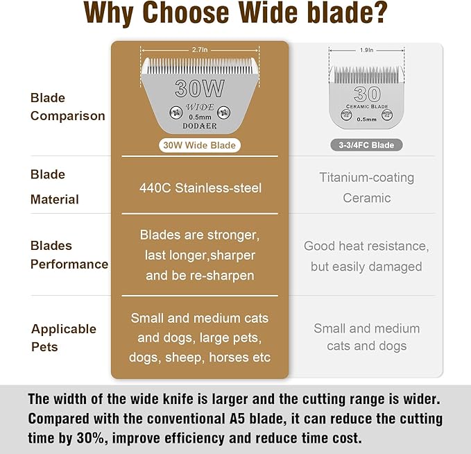Detachable Pet Dog Grooming Blades-Size 30W Dog Grooming Wide Blade,Cutting length 1/100",Compatible with A***s,Oster A5,Wahl km10 Clippers