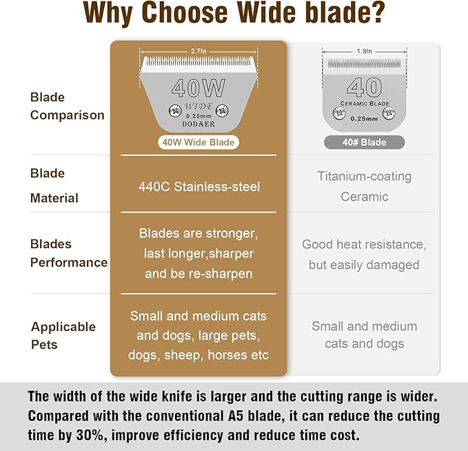 Detachable Pet Dog Grooming Blades-Size 40W Dog Grooming Wide Blade,Cutting Length 1/100",Compatible with Andi-s,Oster A5,Wahl km10 Clippers